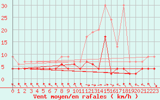 Courbe de la force du vent pour Buffalora