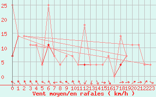 Courbe de la force du vent pour Vangsnes