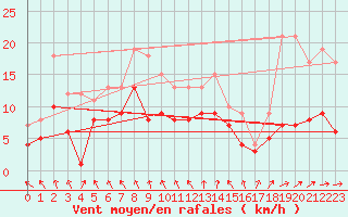 Courbe de la force du vent pour Ahaus