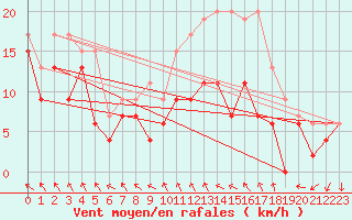 Courbe de la force du vent pour Chlons-en-Champagne (51)