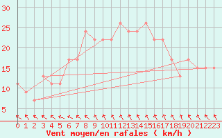 Courbe de la force du vent pour Wattisham