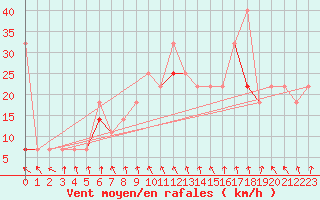 Courbe de la force du vent pour Blasjo