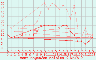 Courbe de la force du vent pour Angermuende