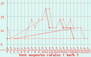 Courbe de la force du vent pour Sandomierz