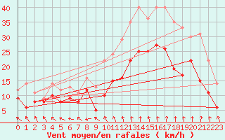 Courbe de la force du vent pour Marignane (13)