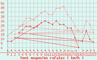 Courbe de la force du vent pour Cognac (16)