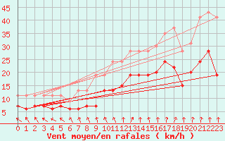 Courbe de la force du vent pour Limoges (87)