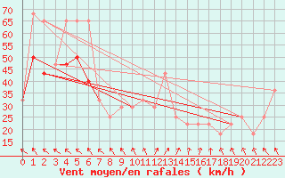 Courbe de la force du vent pour Malin Head