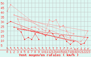Courbe de la force du vent pour Spadeadam