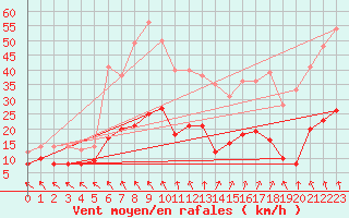 Courbe de la force du vent pour Saint-Sulpice (63)