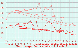 Courbe de la force du vent pour Rochefort Saint-Agnant (17)