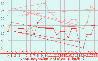 Courbe de la force du vent pour Lanvoc (29)