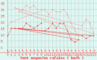 Courbe de la force du vent pour Ouessant (29)