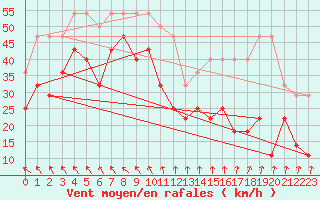 Courbe de la force du vent pour Kuggoren