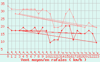 Courbe de la force du vent pour Cap Ferret (33)