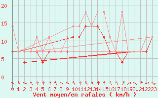 Courbe de la force du vent pour Sandomierz