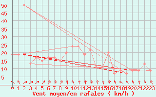 Courbe de la force du vent pour Leeming