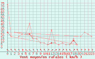 Courbe de la force du vent pour Honningsvag / Valan
