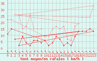 Courbe de la force du vent pour Bad Ragaz