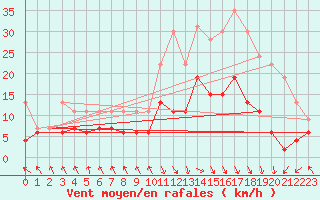 Courbe de la force du vent pour Carpentras (84)