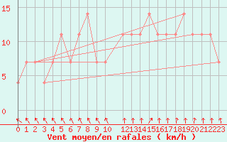 Courbe de la force du vent pour Ranua lentokentt