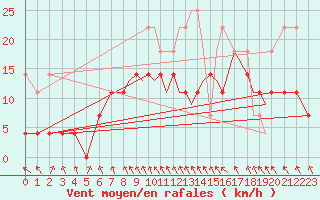 Courbe de la force du vent pour Leknes