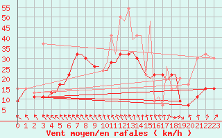 Courbe de la force du vent pour Kos Airport