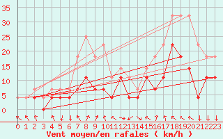 Courbe de la force du vent pour Kevo
