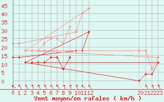 Courbe de la force du vent pour Lycksele