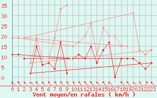 Courbe de la force du vent pour Lyon - Saint-Exupry (69)