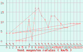 Courbe de la force du vent pour El Golea
