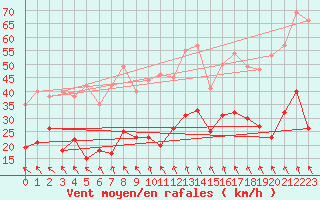 Courbe de la force du vent pour Lichtenhain-Mittelndorf