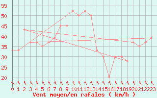 Courbe de la force du vent pour Mount Terrible Radar