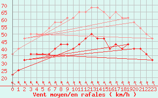 Courbe de la force du vent pour Semenicului Mountain Range