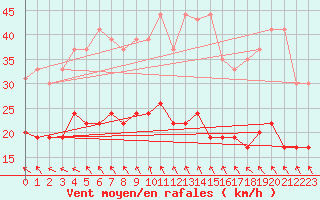 Courbe de la force du vent pour Lanvoc (29)