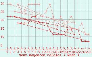 Courbe de la force du vent pour Terschelling Hoorn