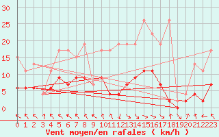 Courbe de la force du vent pour Vaduz