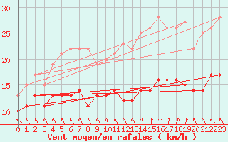 Courbe de la force du vent pour Brest (29)