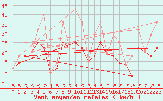 Courbe de la force du vent pour La Pocatiere