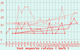 Courbe de la force du vent pour Medias