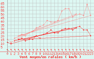 Courbe de la force du vent pour Rouen (76)