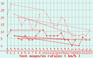 Courbe de la force du vent pour Quintanar de la Orden