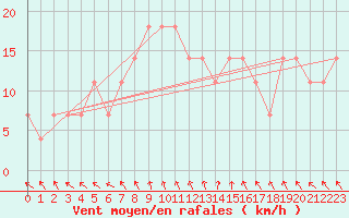 Courbe de la force du vent pour St Sebastian / Mariazell