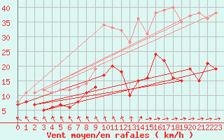 Courbe de la force du vent pour Le Touquet (62)