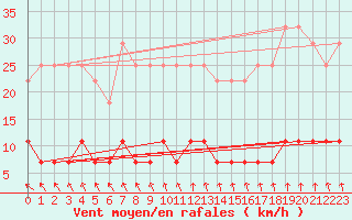 Courbe de la force du vent pour Kittila Kk