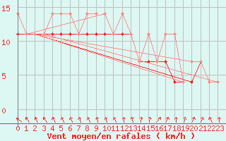 Courbe de la force du vent pour Bialystok