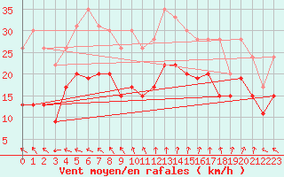 Courbe de la force du vent pour Cap Ferret (33)