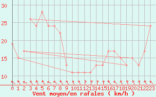 Courbe de la force du vent pour Cloncurry Composite