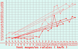 Courbe de la force du vent pour Biscarrosse (40)