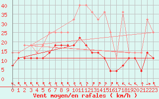 Courbe de la force du vent pour Angermuende